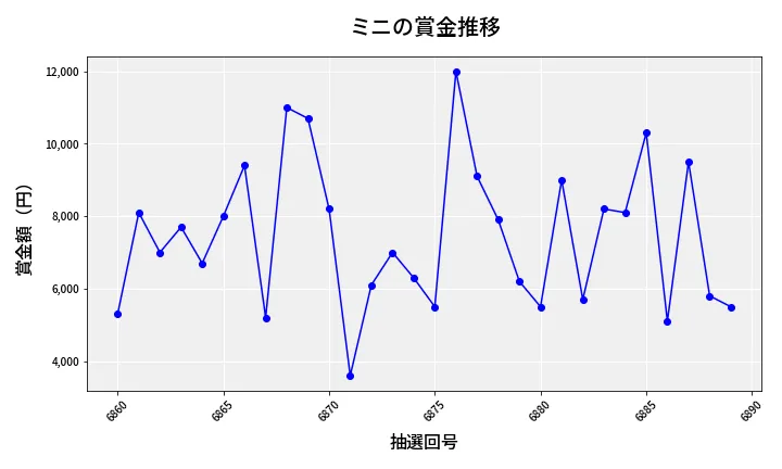第6890回 ナンバーズ3 賞金推移