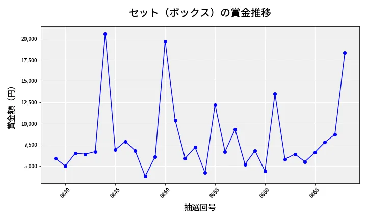 第6869回 ナンバーズ3 賞金推移