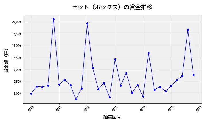 第6870回 ナンバーズ3 賞金推移