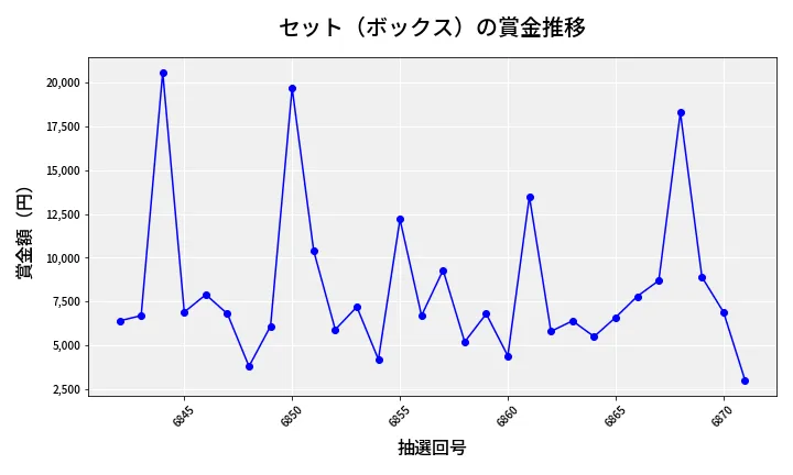 第6872回 ナンバーズ3 賞金推移