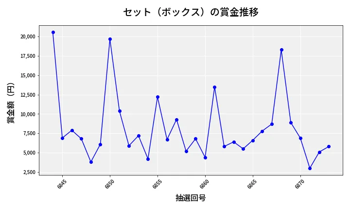 第6874回 ナンバーズ3 賞金推移