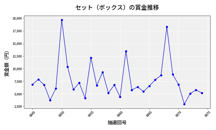 第6875回 ナンバーズ3 賞金推移