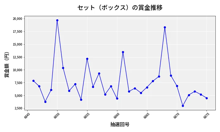 第6876回 ナンバーズ3 賞金推移