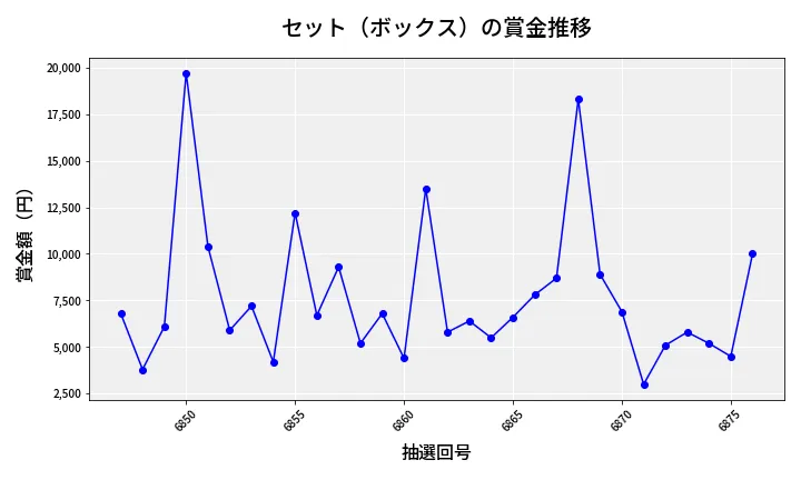 第6877回 ナンバーズ3 賞金推移