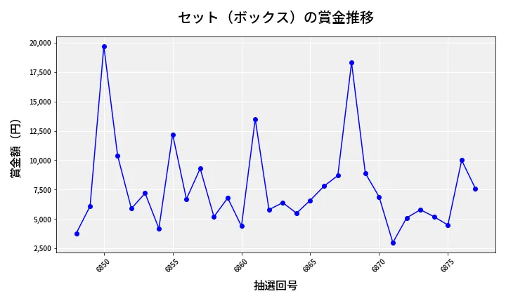 第6878回 ナンバーズ3 賞金推移