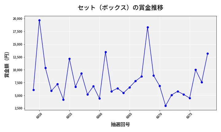 第6879回 ナンバーズ3 賞金推移