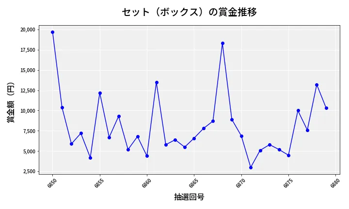 第6880回 ナンバーズ3 賞金推移