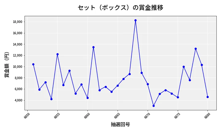第6881回 ナンバーズ3 賞金推移
