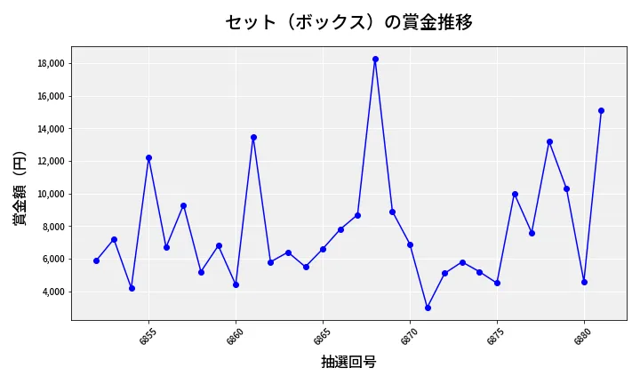 第6882回 ナンバーズ3 賞金推移