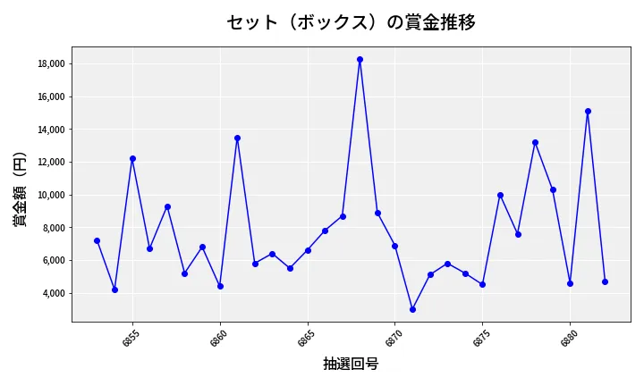 第6883回 ナンバーズ3 賞金推移