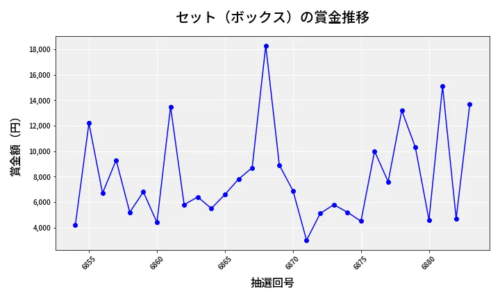 第6884回 ナンバーズ3 賞金推移