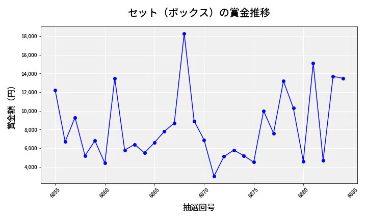 第6885回 ナンバーズ3 賞金推移