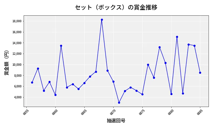 第6886回 ナンバーズ3 賞金推移