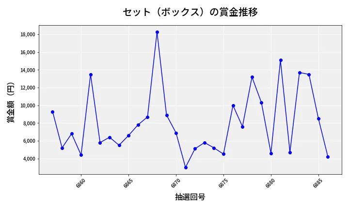 第6887回 ナンバーズ3 賞金推移