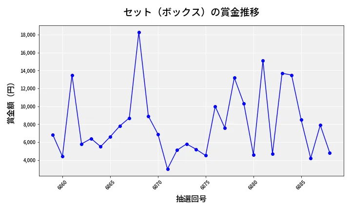 第6889回 ナンバーズ3 賞金推移