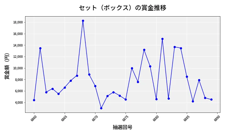 第6890回 ナンバーズ3 賞金推移