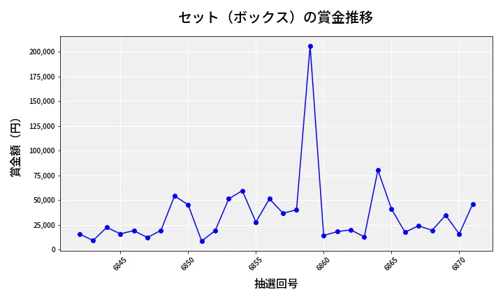 第6872回 ナンバーズ4 セット（ボックス）賞金推移