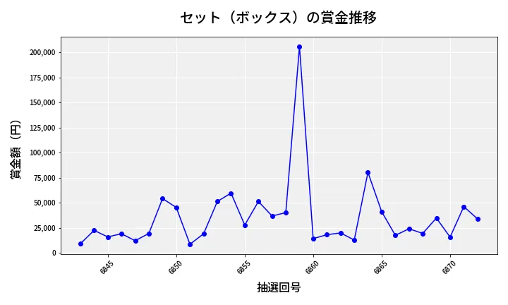 第6873回 ナンバーズ4 セット（ボックス）賞金推移