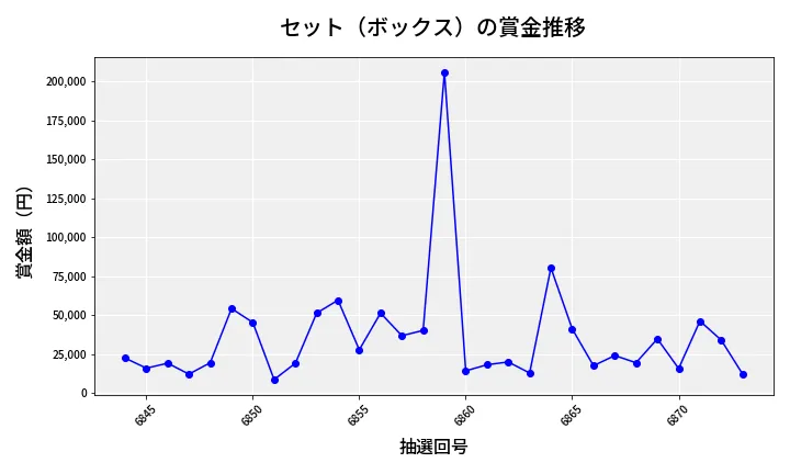 第6874回 ナンバーズ4 セット（ボックス）賞金推移