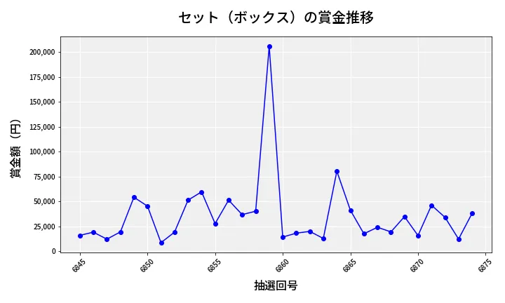 第6875回 ナンバーズ4 セット（ボックス）賞金推移