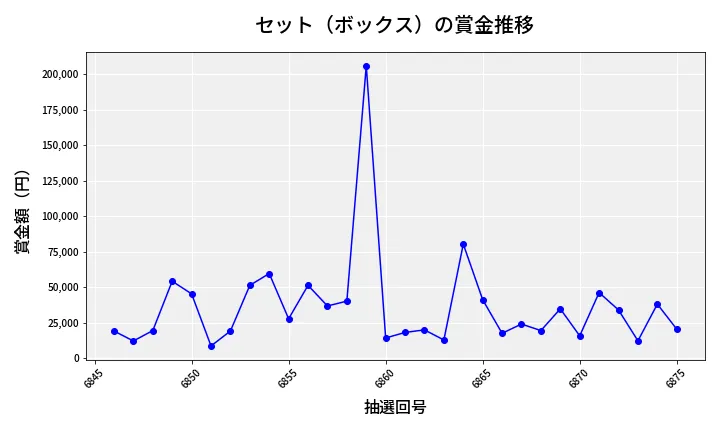 第6876回 ナンバーズ4 セット（ボックス）賞金推移