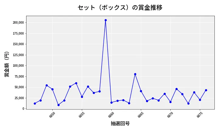 第6877回 ナンバーズ4 セット（ボックス）賞金推移