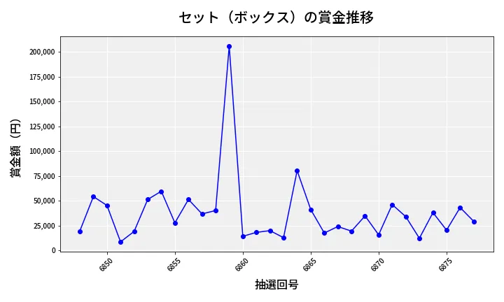 第6878回 ナンバーズ4 セット（ボックス）賞金推移