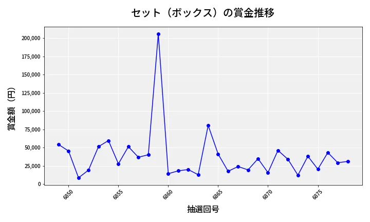 第6879回 ナンバーズ4 セット（ボックス）賞金推移