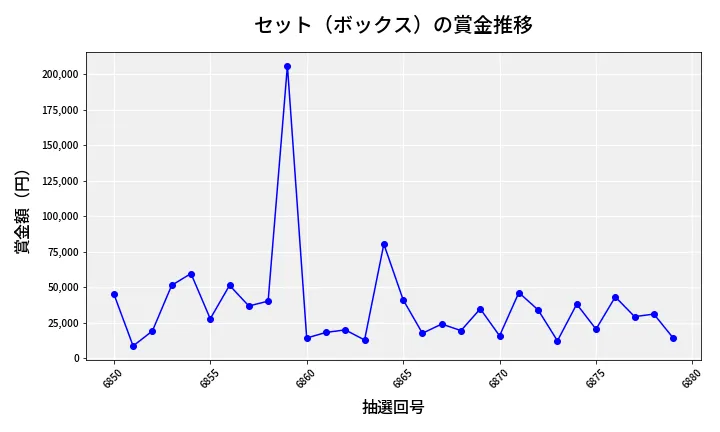 第6880回 ナンバーズ4 セット（ボックス）賞金推移