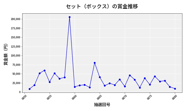 第6881回 ナンバーズ4 セット（ボックス）賞金推移