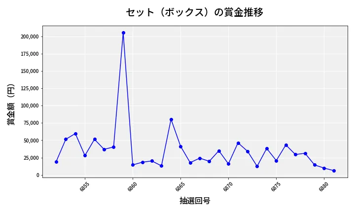 第6882回 ナンバーズ4 セット（ボックス）賞金推移