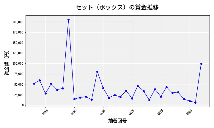 第6883回 ナンバーズ4 セット（ボックス）賞金推移