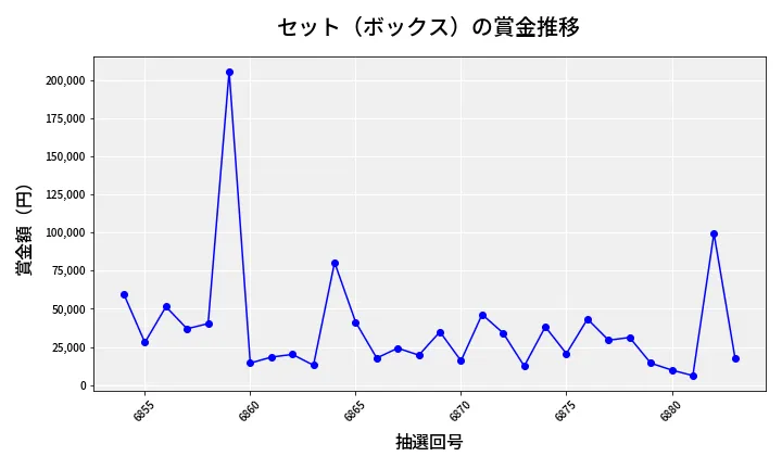 第6884回 ナンバーズ4 セット（ボックス）賞金推移