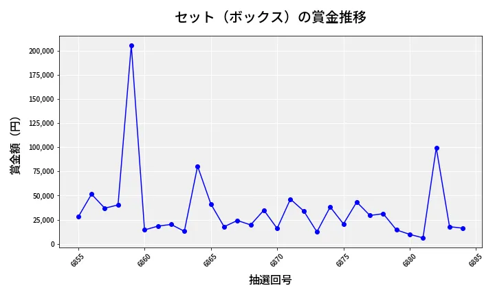第6885回 ナンバーズ4 セット（ボックス）賞金推移