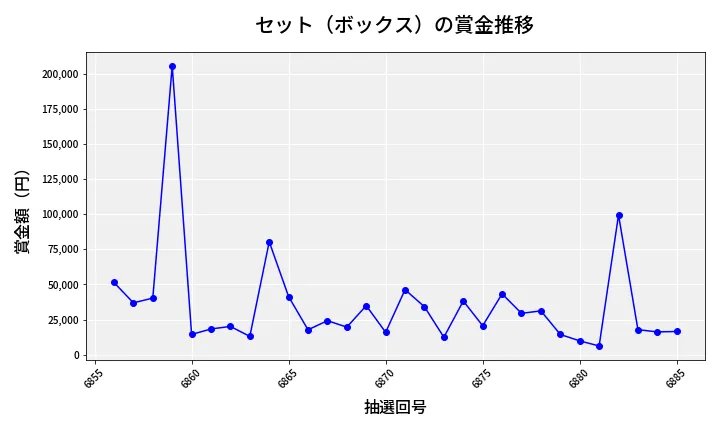 第6886回 ナンバーズ4 セット（ボックス）賞金推移