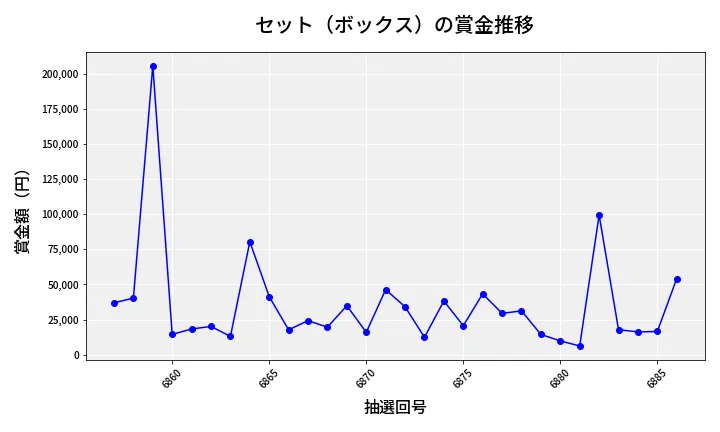 第6887回 ナンバーズ4 セット（ボックス）賞金推移
