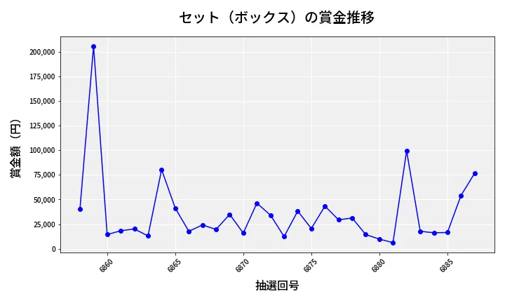 第6888回 ナンバーズ4 セット（ボックス）賞金推移