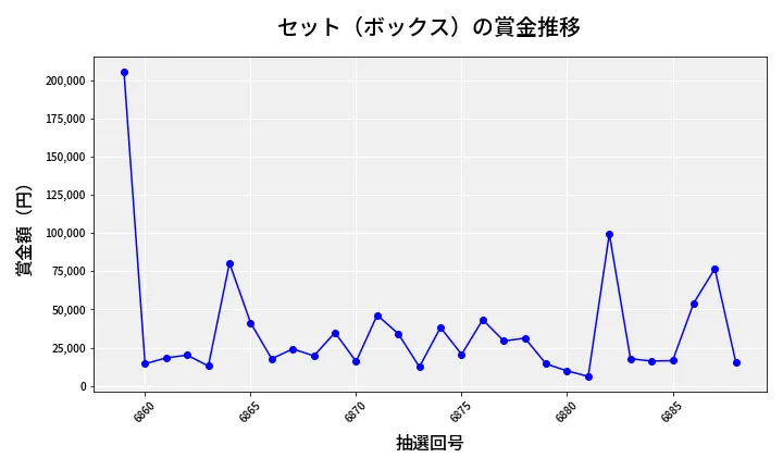 第6889回 ナンバーズ4 セット（ボックス）賞金推移