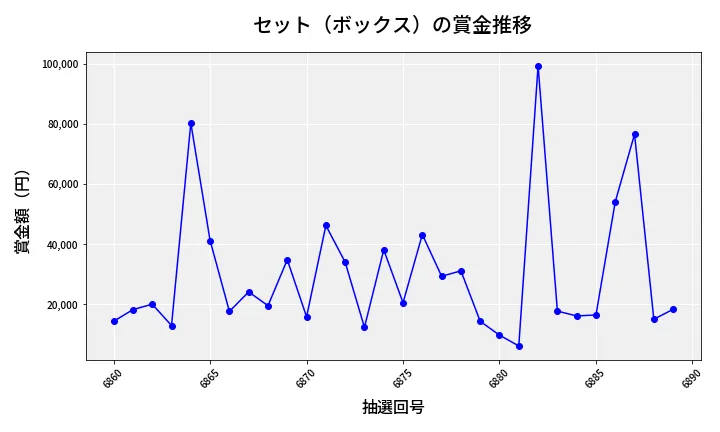 第6890回 ナンバーズ4 セット（ボックス）賞金推移