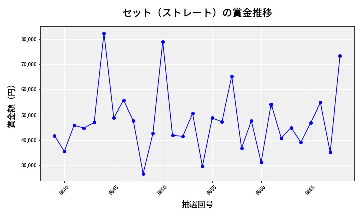 第6869回 ナンバーズ3 賞金推移