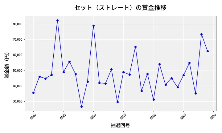 第6870回 ナンバーズ3 賞金推移