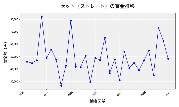 第6871回 ナンバーズ3 賞金推移