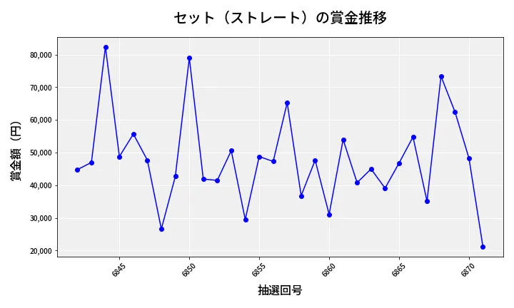 第6872回 ナンバーズ3 賞金推移