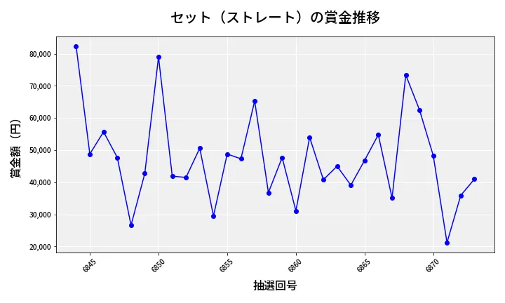 第6874回 ナンバーズ3 賞金推移