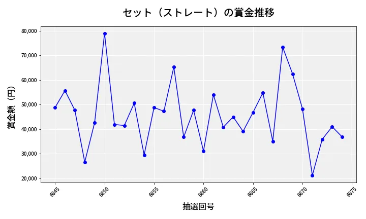 第6875回 ナンバーズ3 賞金推移