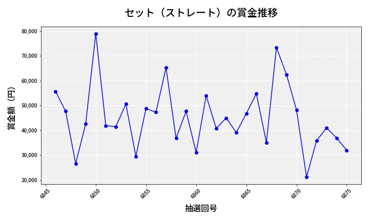 第6876回 ナンバーズ3 賞金推移