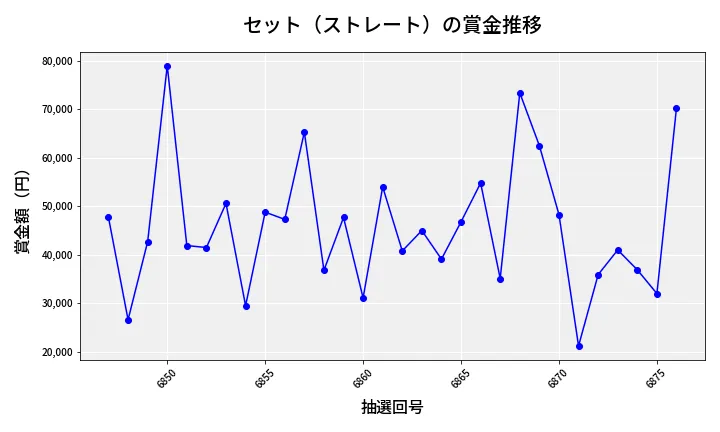 第6877回 ナンバーズ3 賞金推移