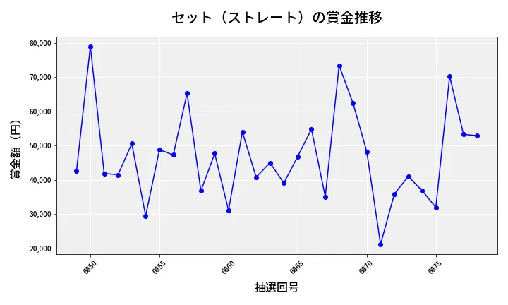 第6879回 ナンバーズ3 賞金推移