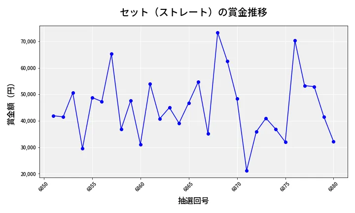 第6881回 ナンバーズ3 賞金推移