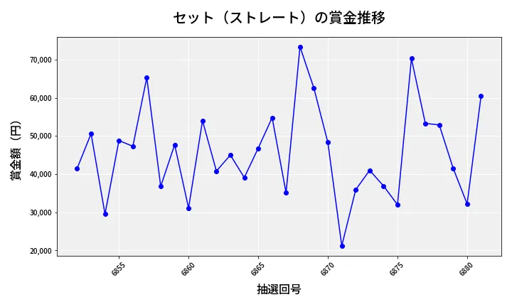 第6882回 ナンバーズ3 賞金推移
